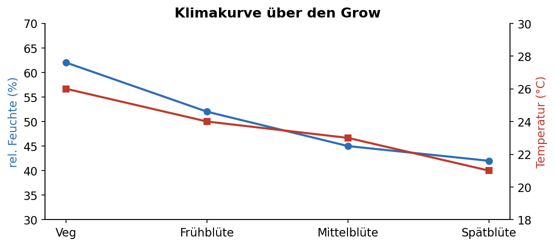 Infografik — Klimakurve